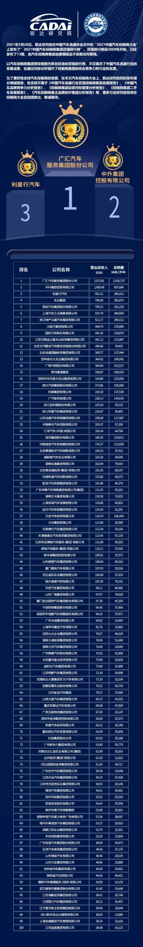 喜讯丨bet手机最新丨中国有限公司官网荣登2021年中国汽车经销商百强排行榜第33位(图3)